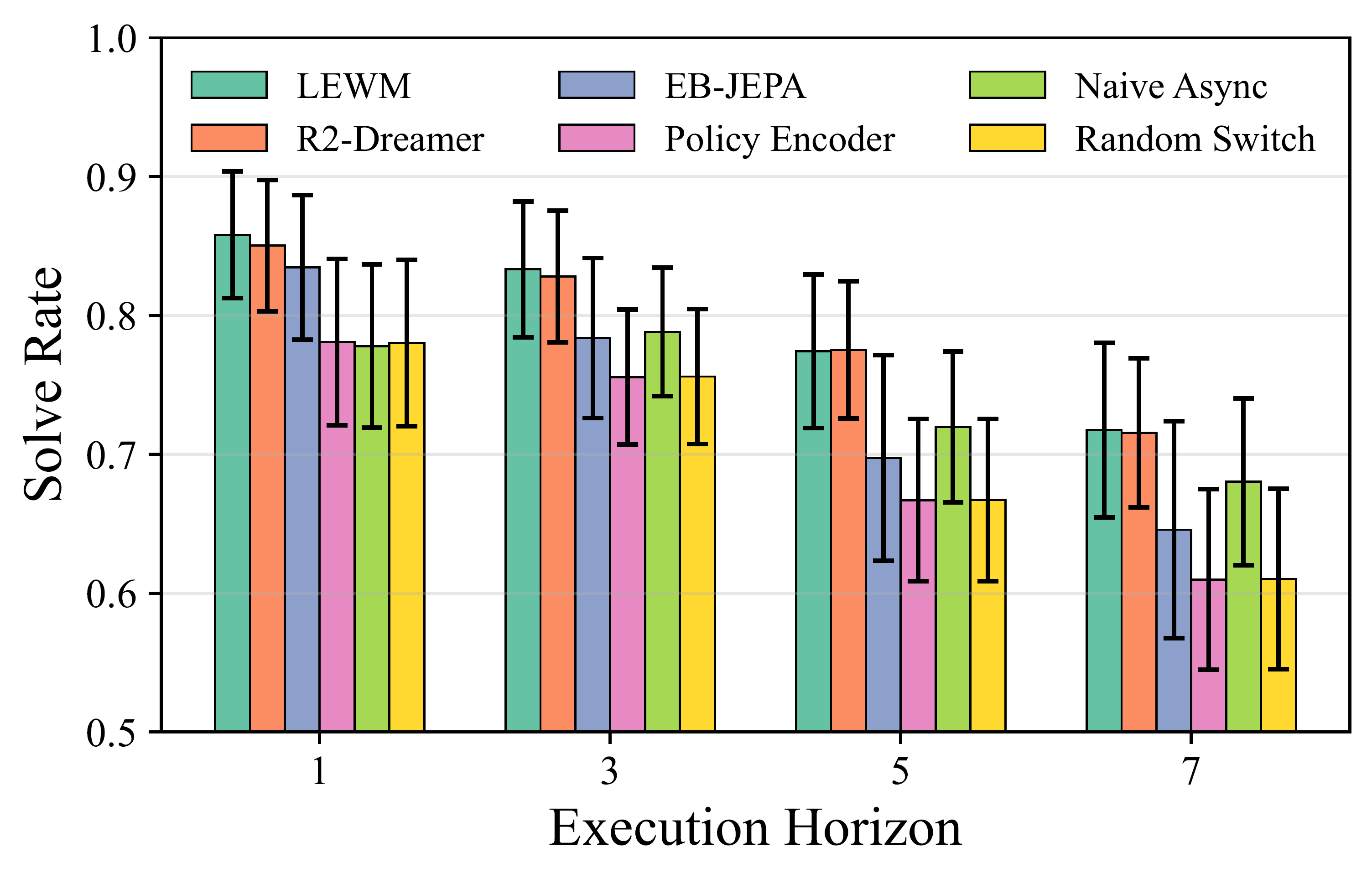 World-model ablation: latent representation strongly affects solve rate across execution horizons, source: DREAM-Chunk project page