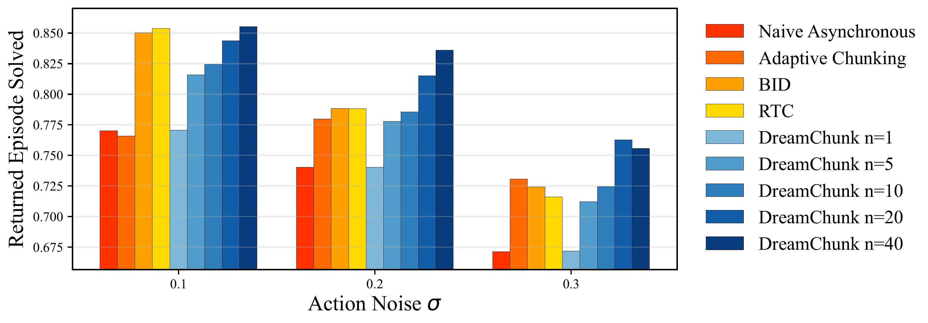 Kinetix results: DREAM-Chunk improves solve rate as action noise rises and candidate sample size increases, source: DREAM-Chunk project page