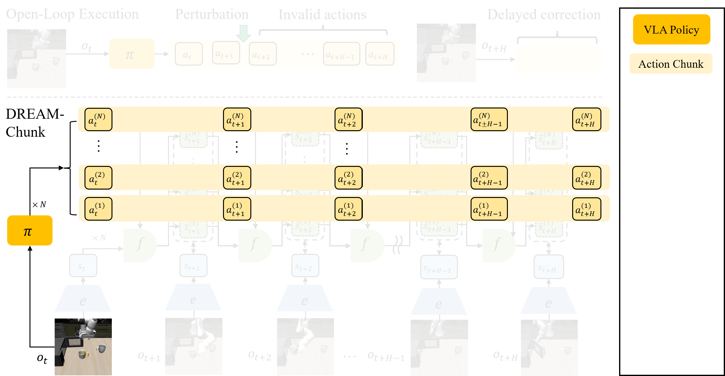 DREAM-Chunk samples multiple action chunks, dreams latent futures, and matches them to real observations, source: DREAM-Chunk project page