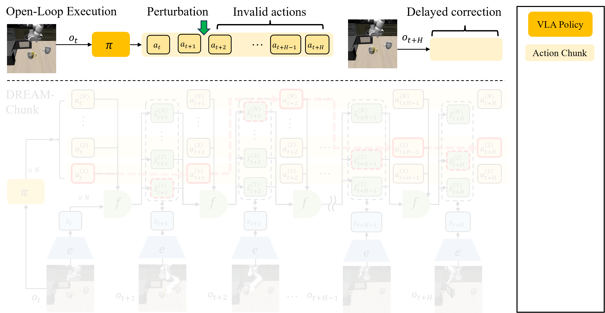 Open-loop chunking can become misaligned when dynamics change, source: DREAM-Chunk project page