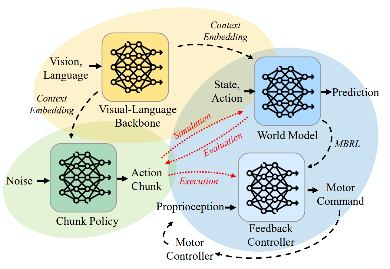 Rethink Action Chunking paper overview